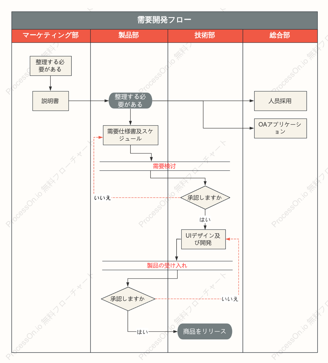 要件開発プロセスのスイムレーン図
