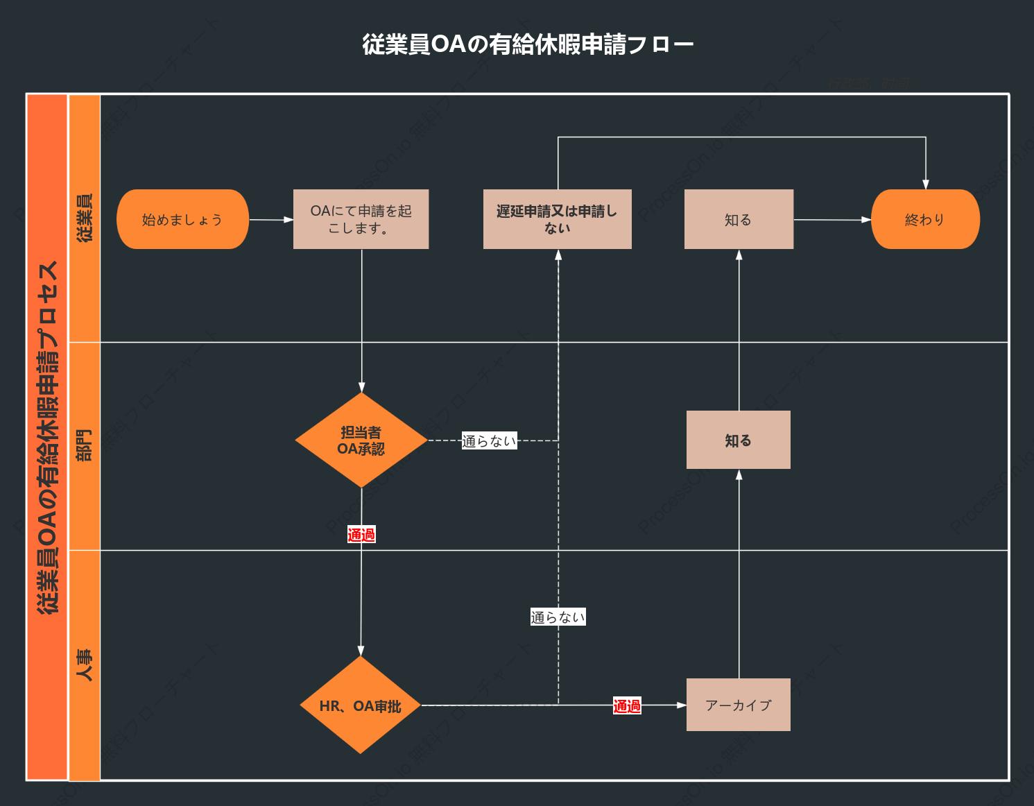 休暇申請プロセスの水平方向のスイムレーン図
