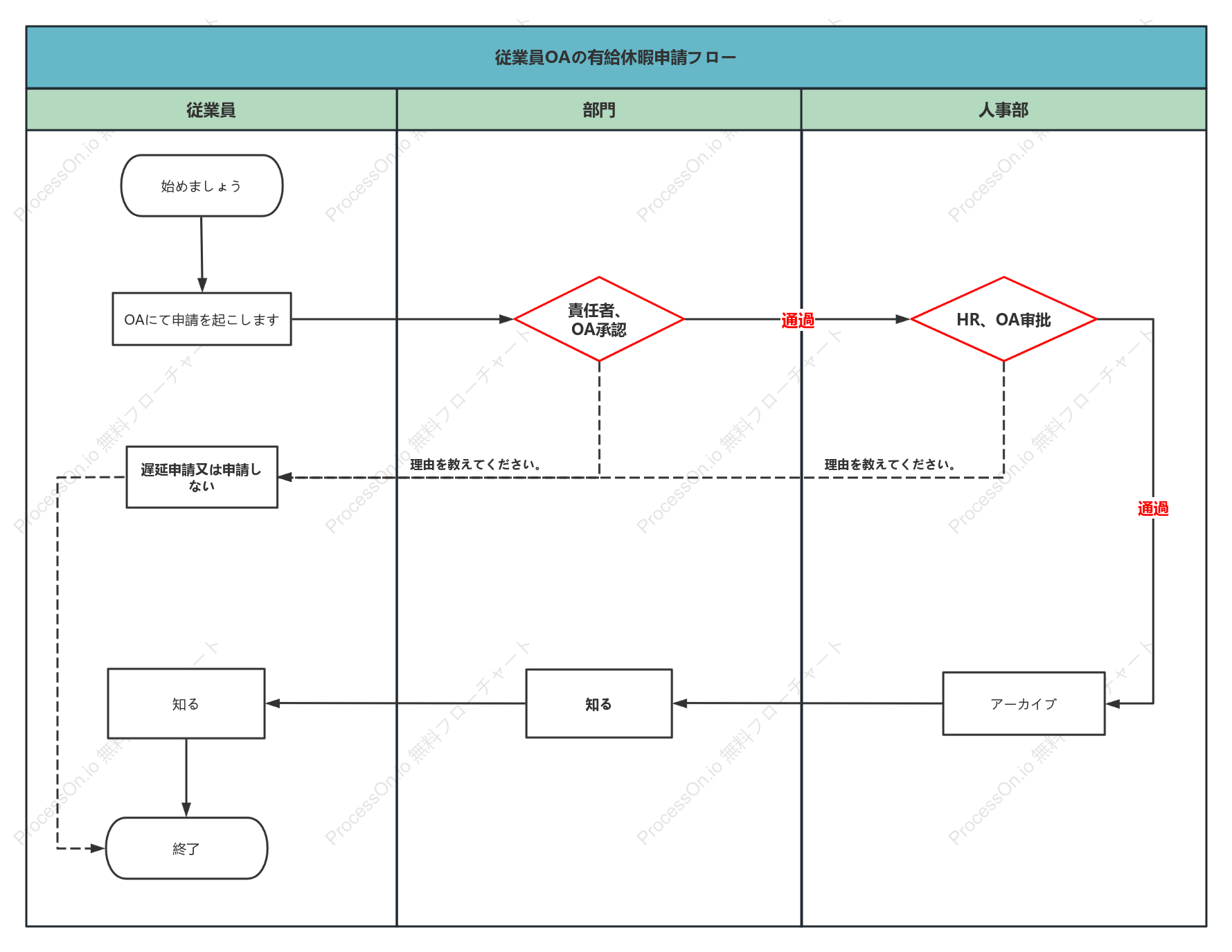従業員のOA休暇プロセスのスイムレーンチャート