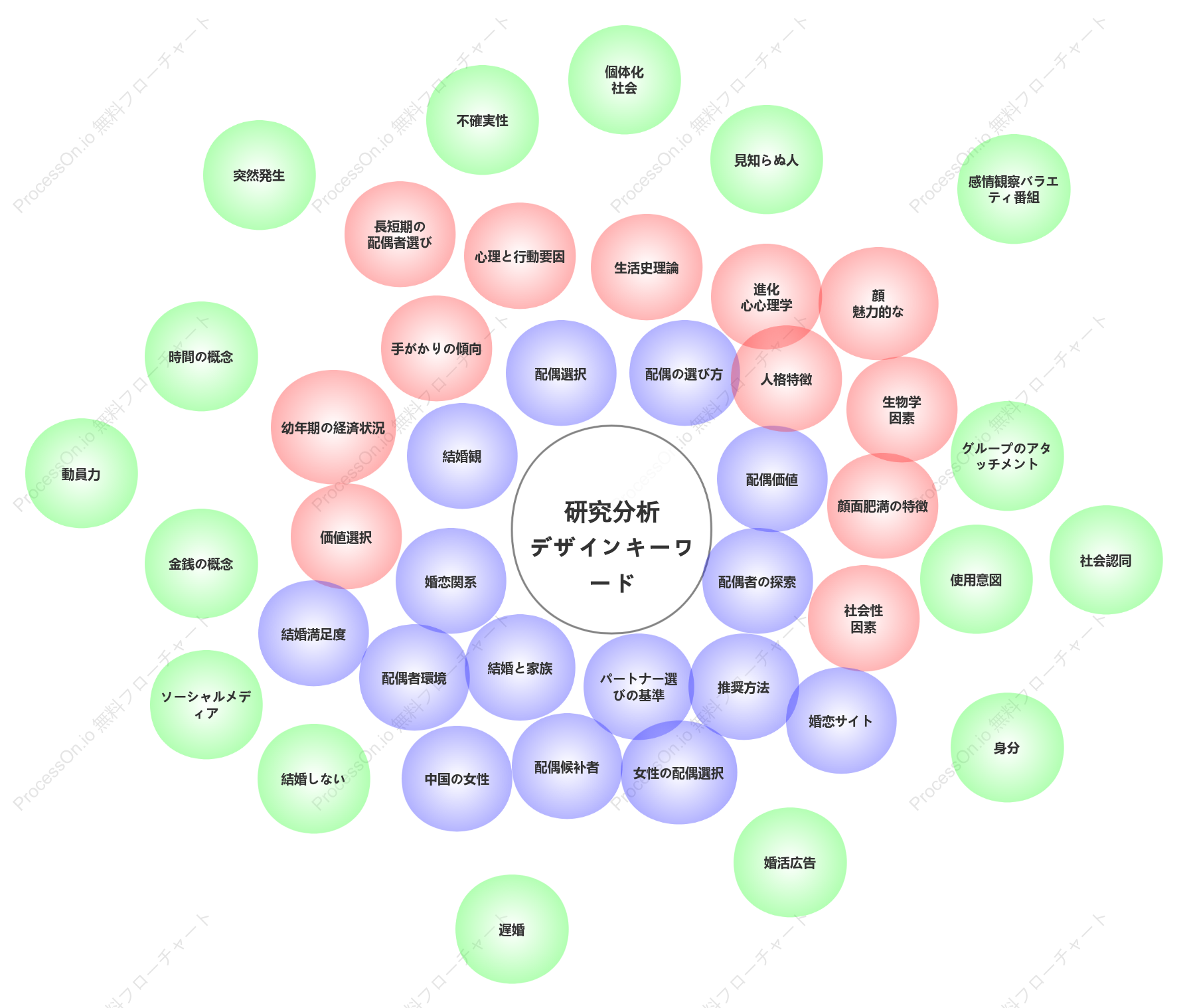 ベン図 - 見知らぬソーシャルキーワード分析