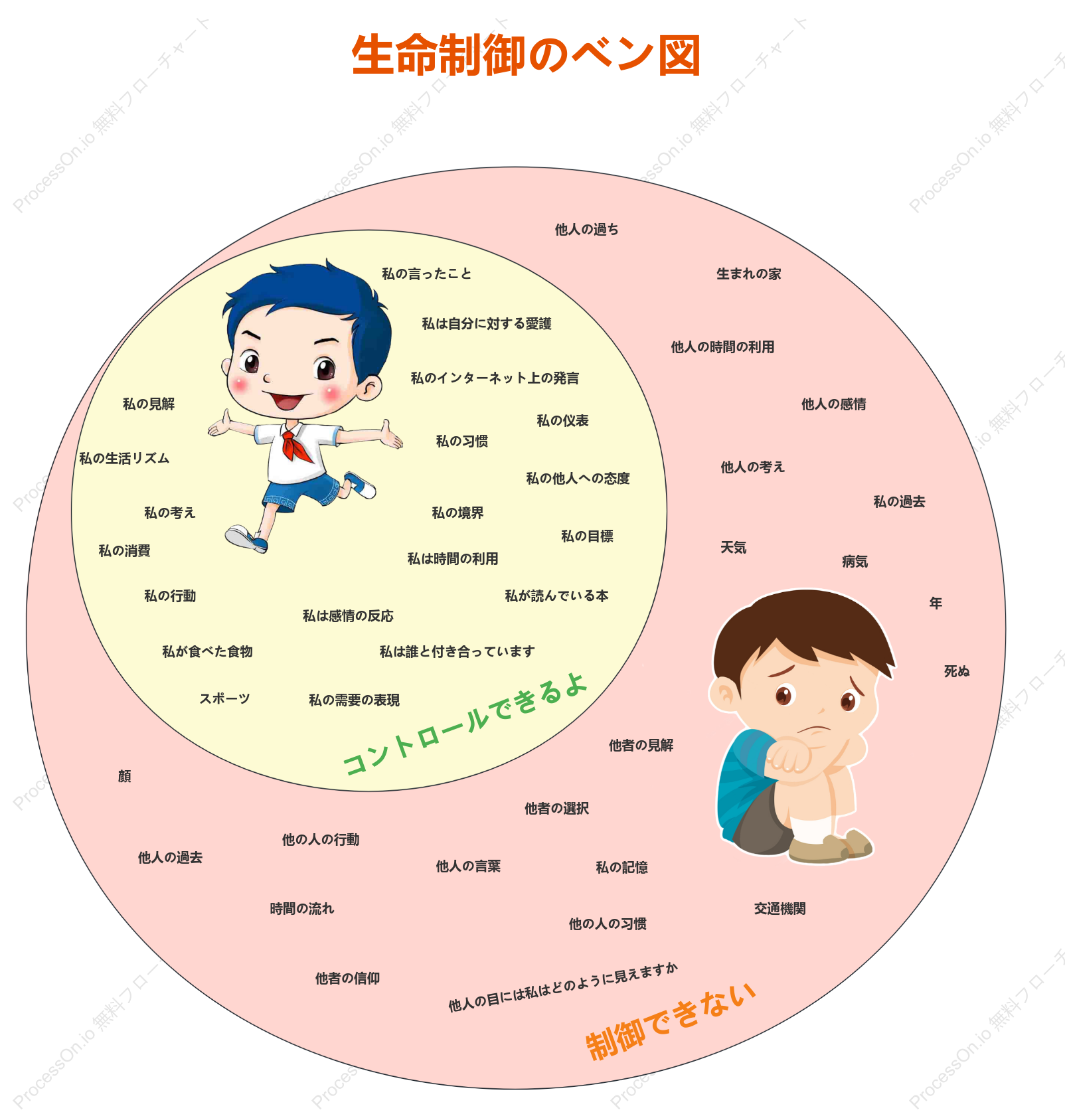 生命制御のベン図