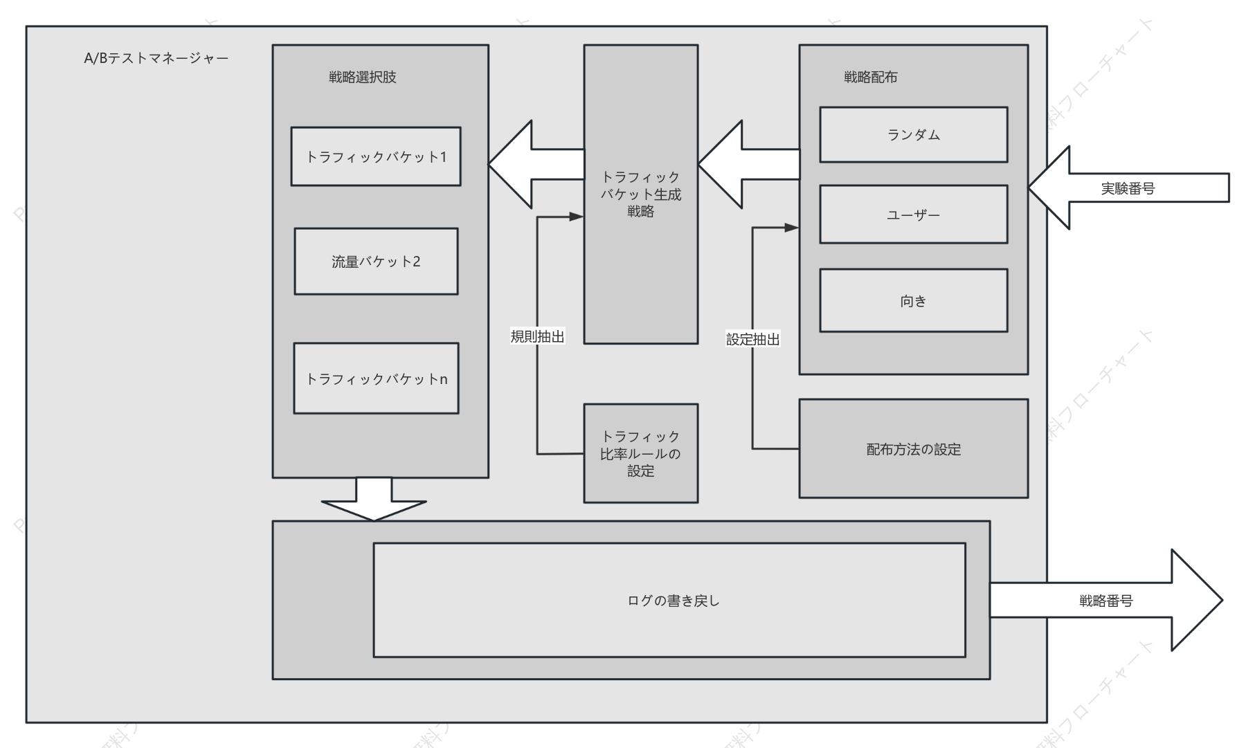 ABTest 論理ビュー