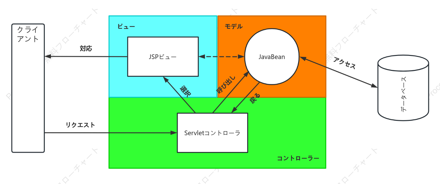 MVCパターンのロジック図