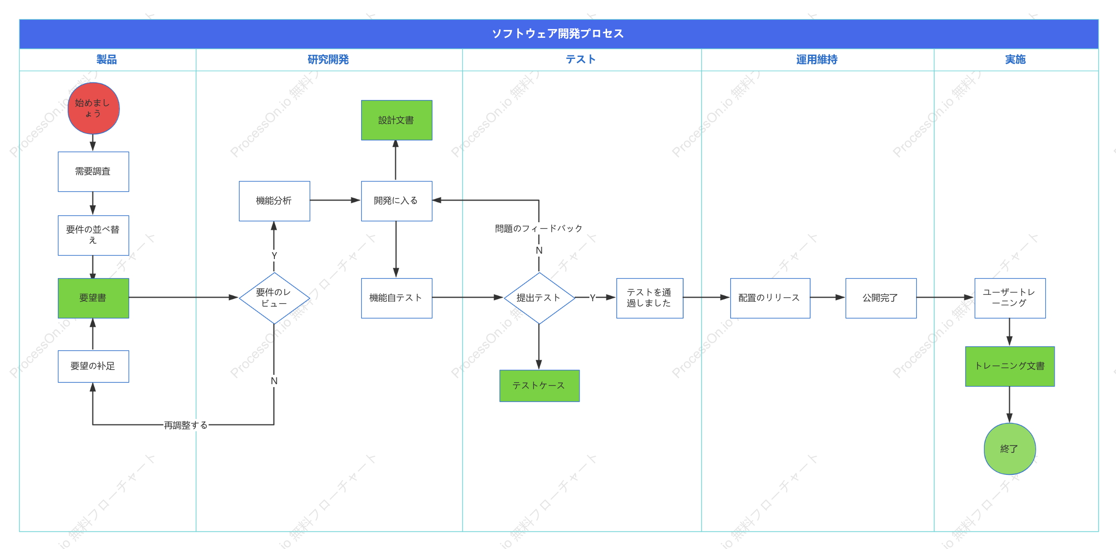 ソフトウェア開発プロセスのスイムレーン図