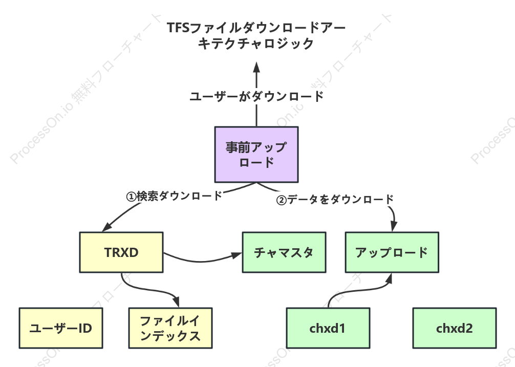 TFS ファイル ダウンロード アーキテクチャ ロジック