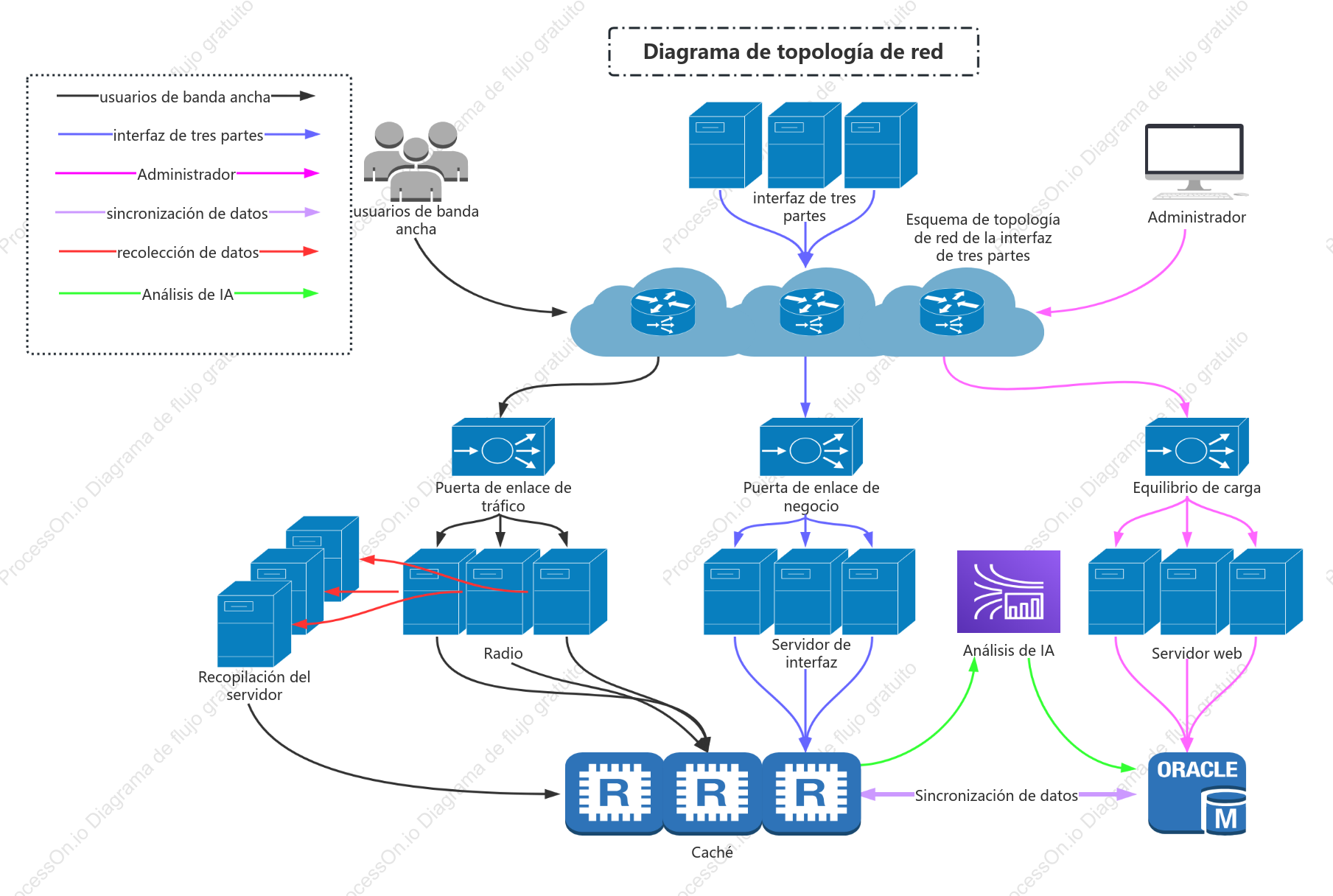 Diagrama de topología de red de acceso a interfaz de tres partes