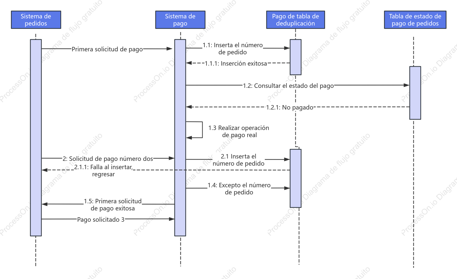 Diagrama de secuencia de transacciones de pago
