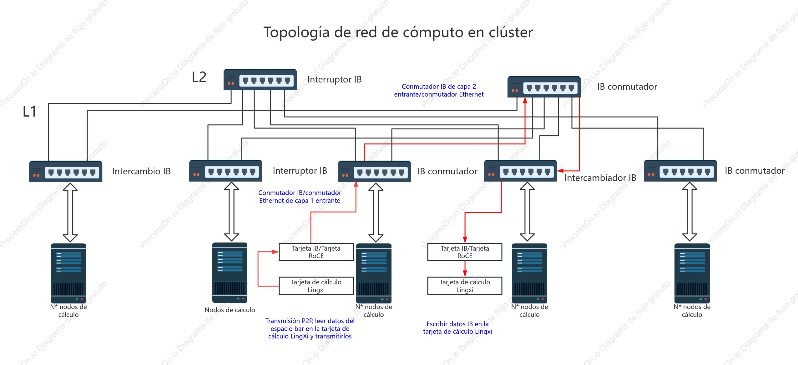 Diagrama de topología de la red informática de clúster