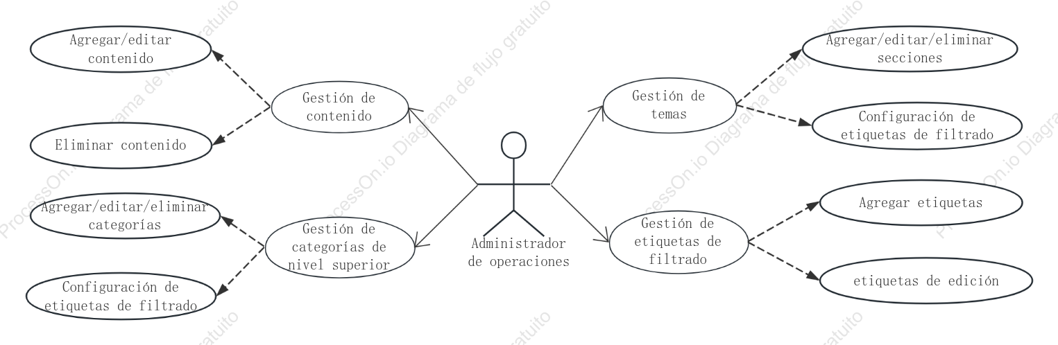 Gestión bajo demanda de diagramas de casos de uso de UML