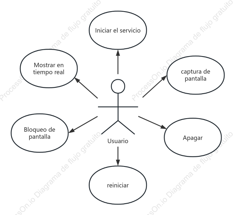 Diagrama UML de monitoreo de pantalla