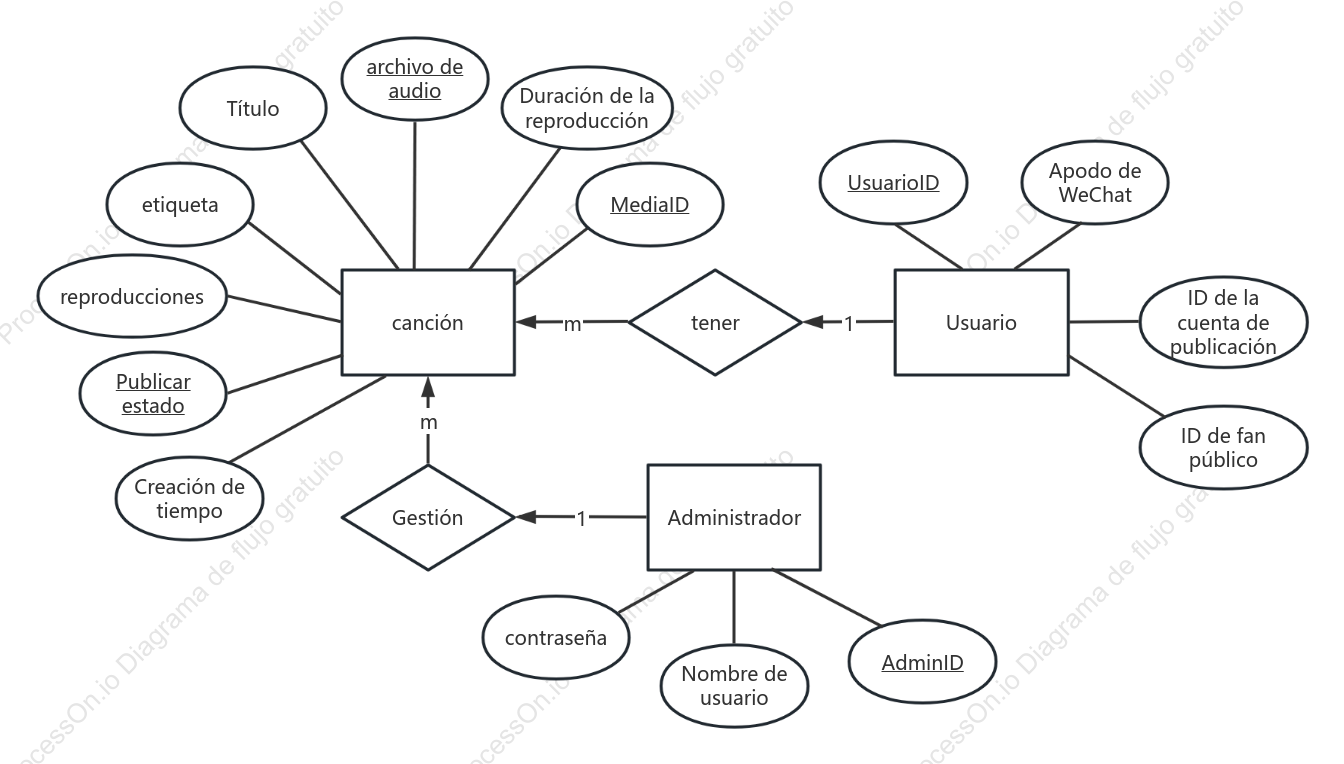 Diagrama ER de la plataforma del reproductor de música
