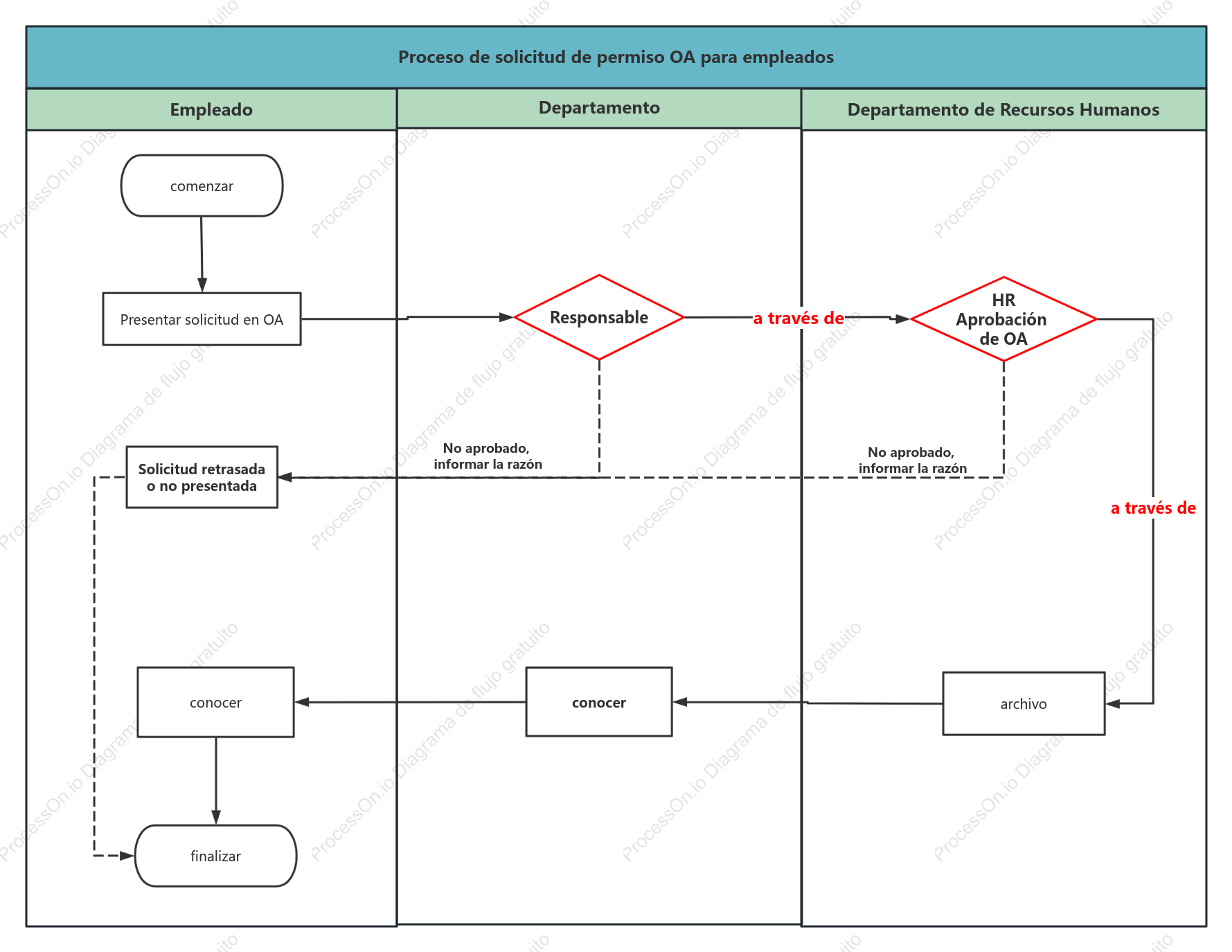 Gráfico de carriles de natación del proceso de licencia de OA para empleados