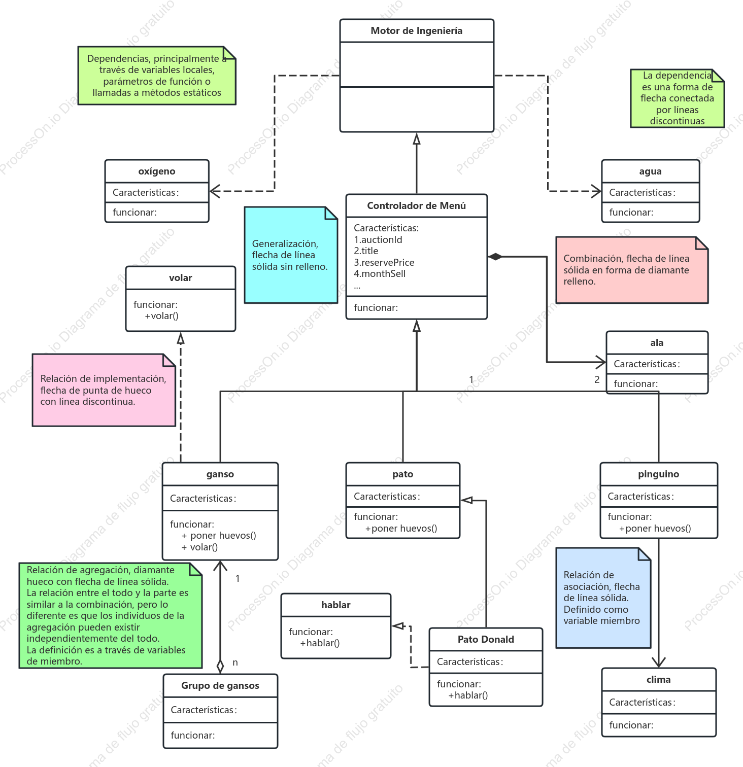 Resumen de relaciones UML