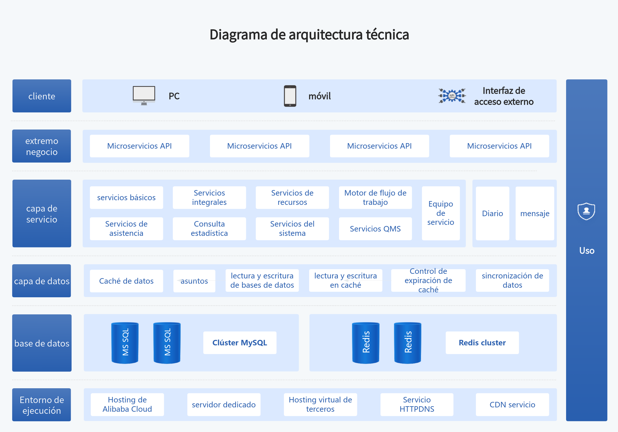 Diagrama de arquitectura de tecnología de diseño de producto.