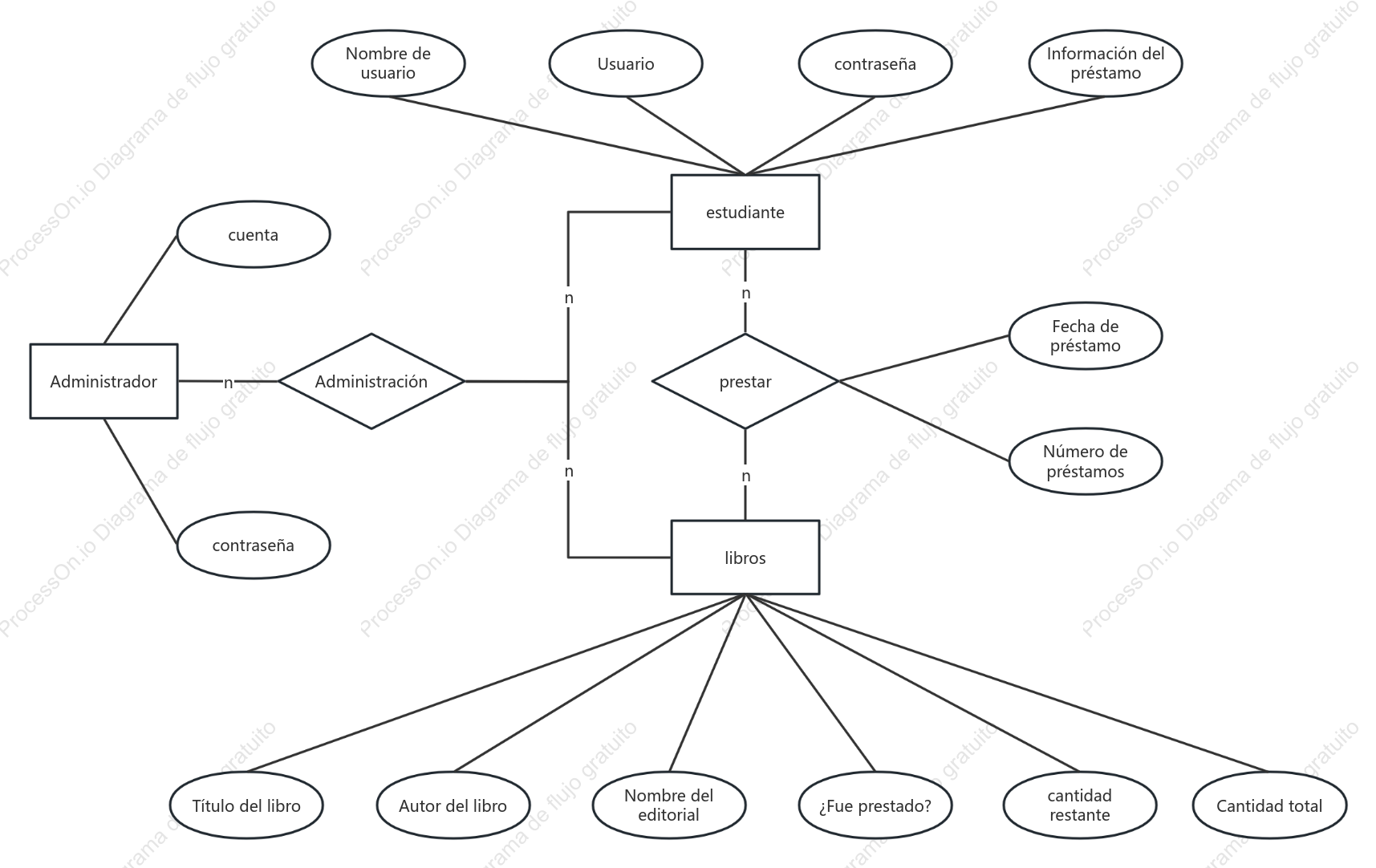 Diagrama ER de la base de datos de la biblioteca