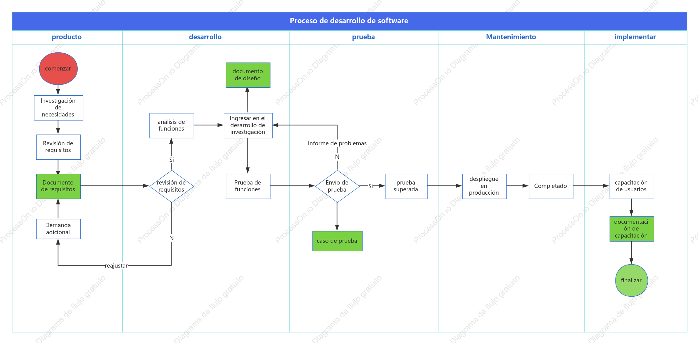 Diagrama de carriles de natación del proceso de desarrollo de software