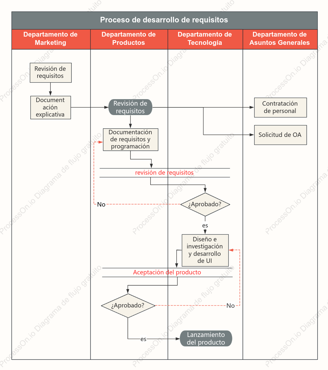 Diagrama de carriles de nado del proceso de desarrollo de requisitos