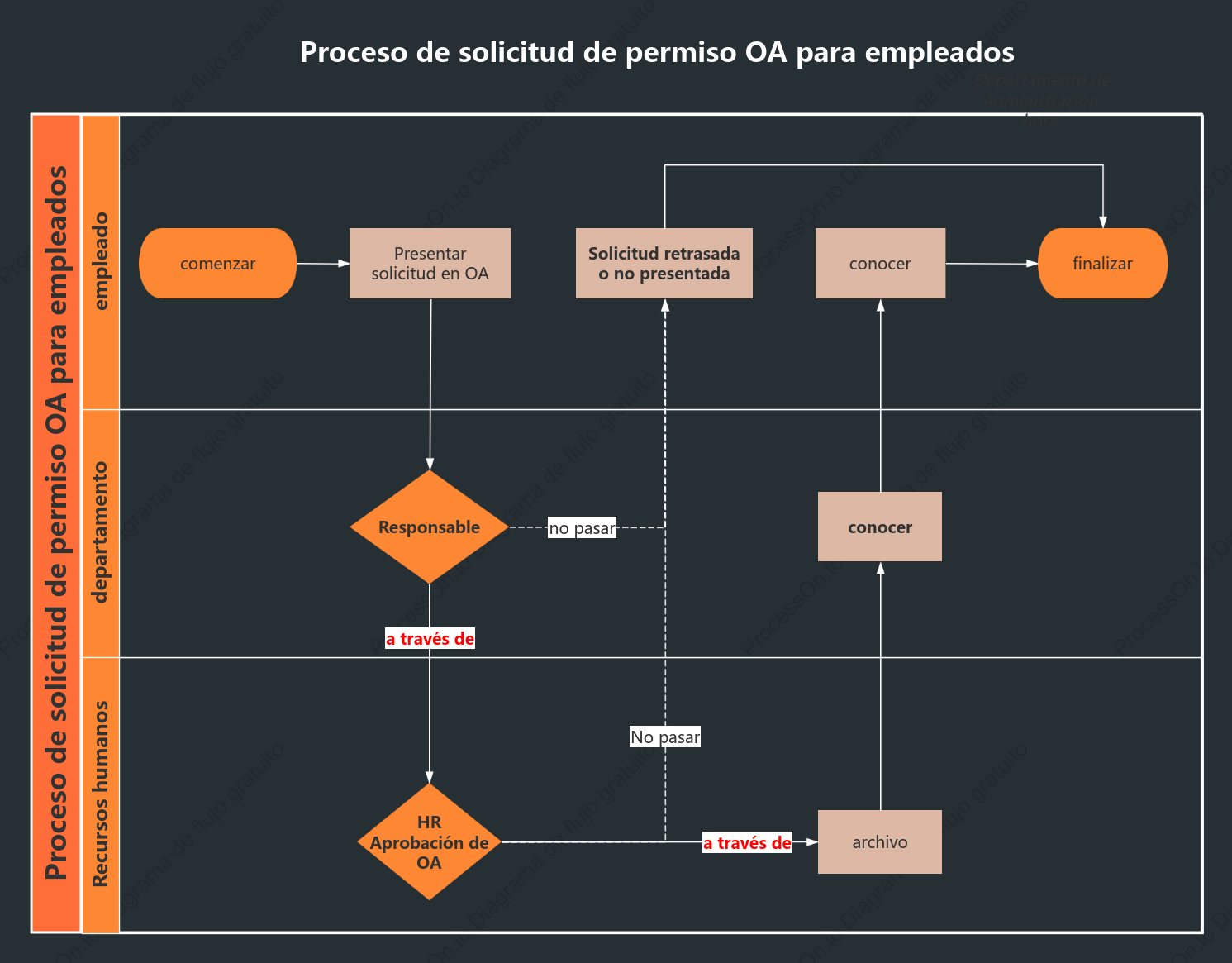 Diagrama de carriles de natación horizontales del proceso de solicitud de licencia