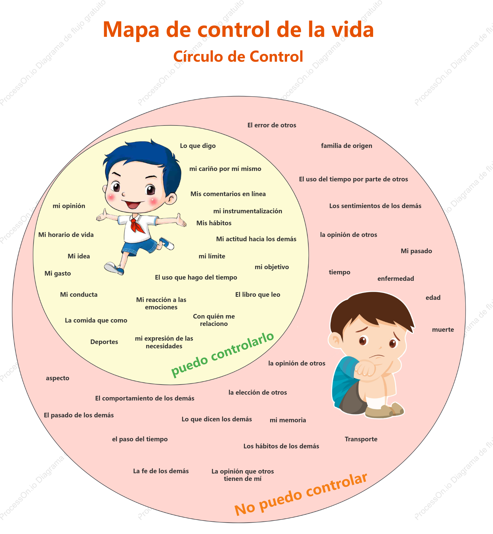 Diagrama de Venn del control de la vida