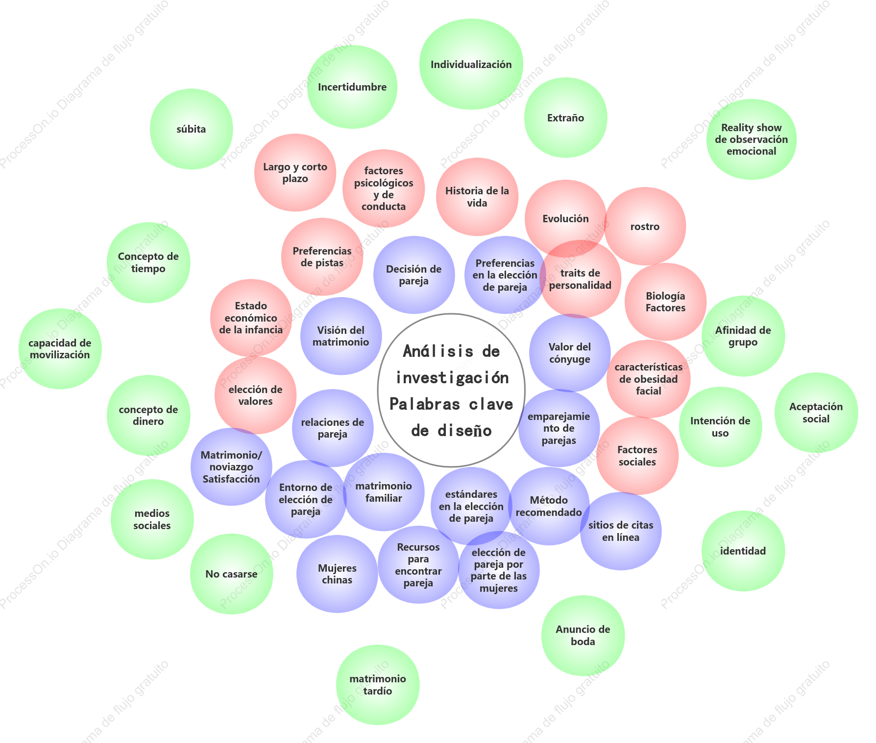Diagrama de Venn: análisis de palabras clave sociales extrañas