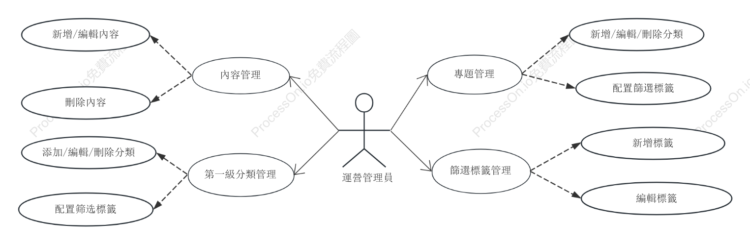 UML用例圖-點播管理