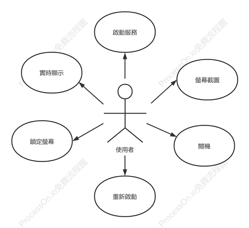 螢幕監控UML圖