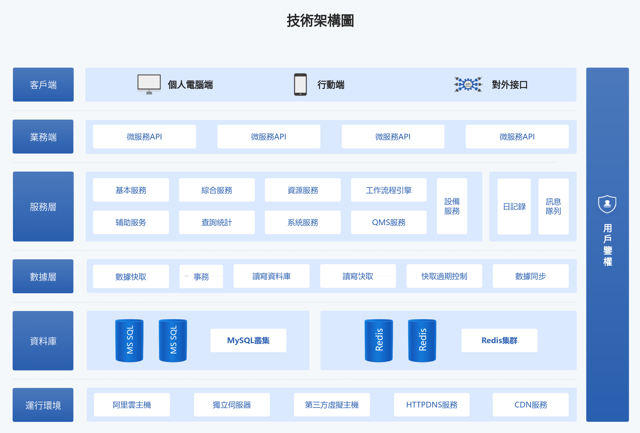 產品設計技術架構圖