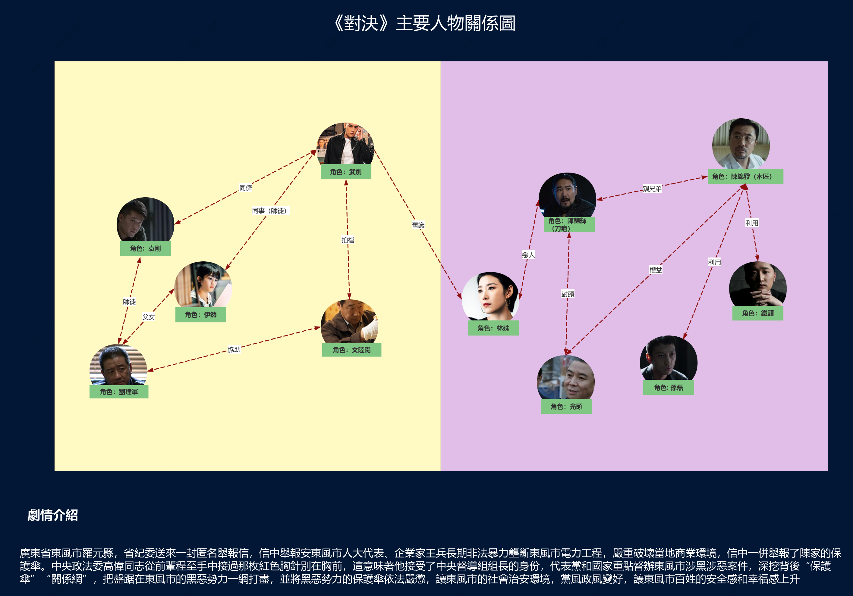 《對決》主要人物關係圖