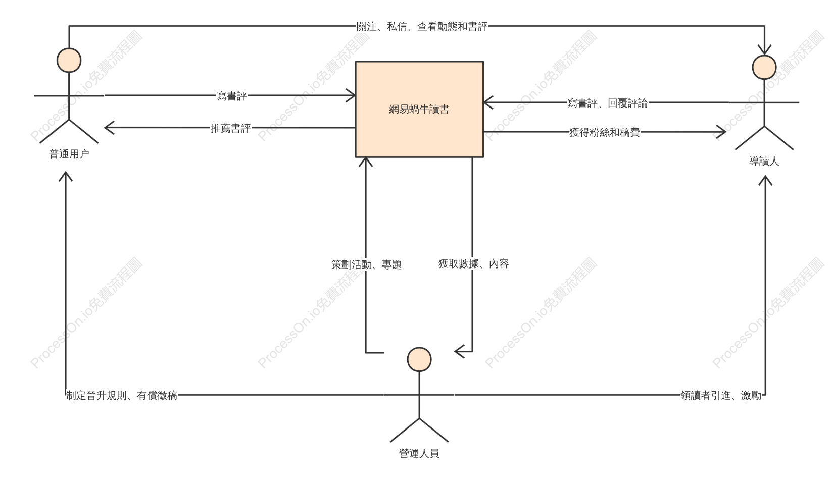 蝸牛讀書業務邏輯