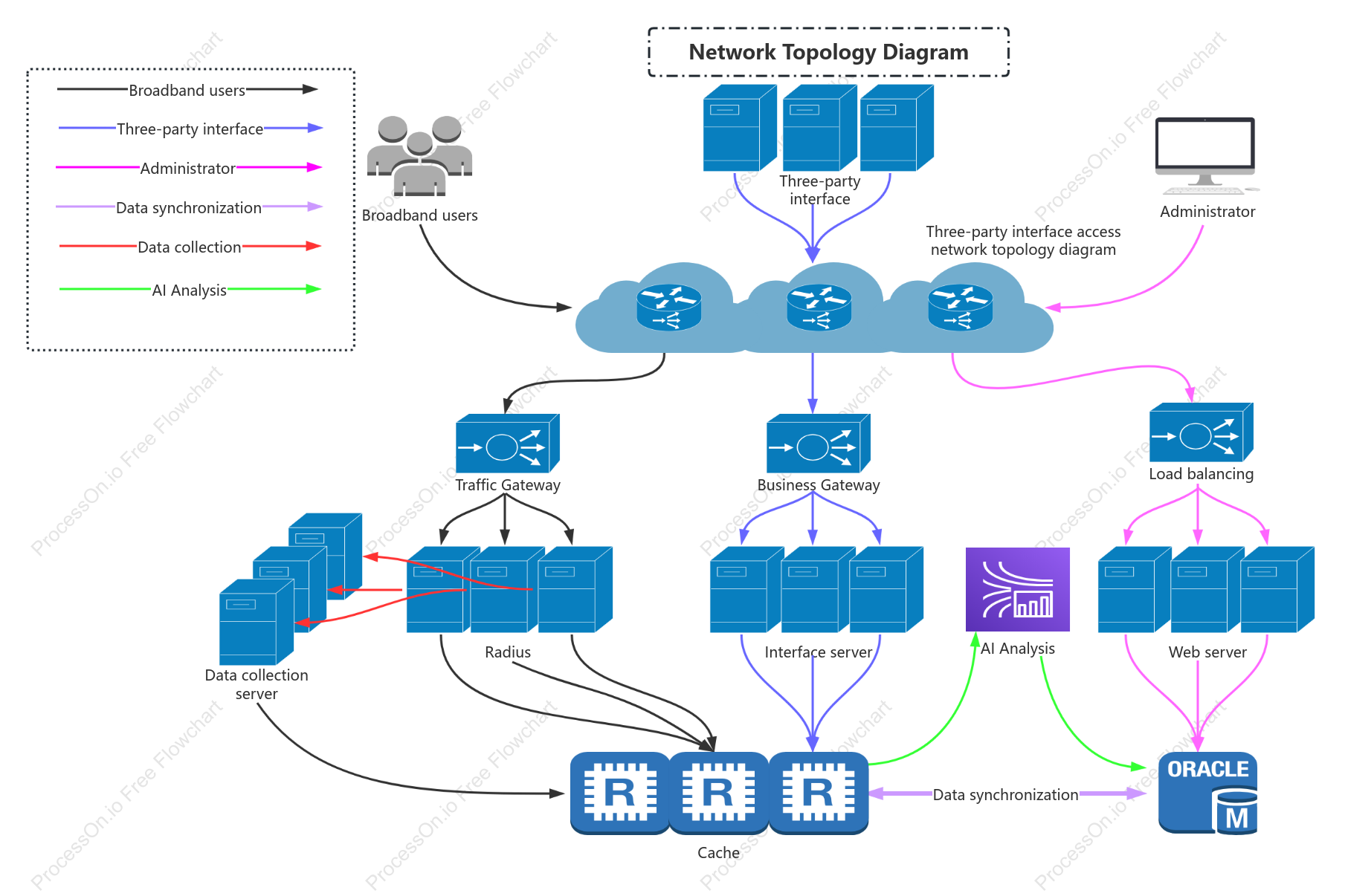 Three-party interface access network topology diagram