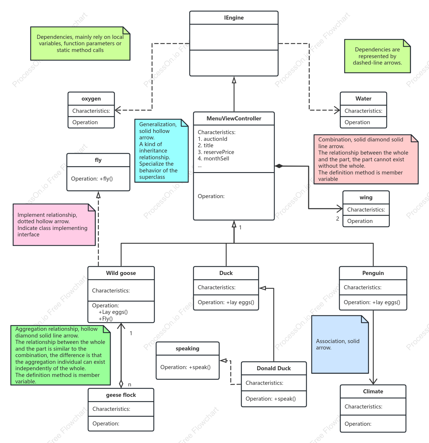 UML relationship summary
