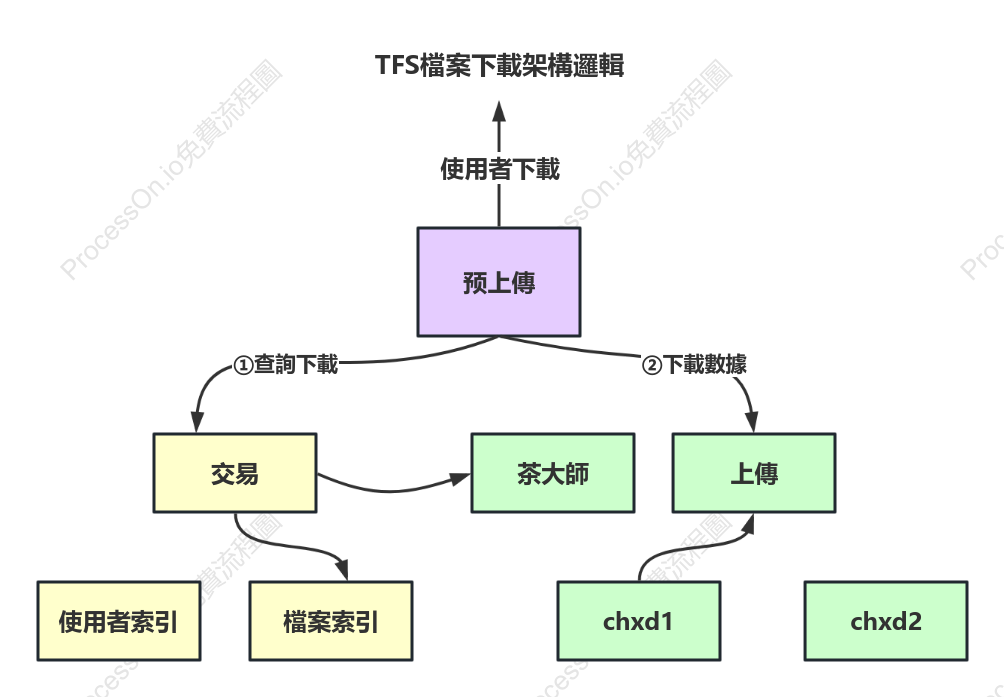 TFS檔案下載架構邏輯