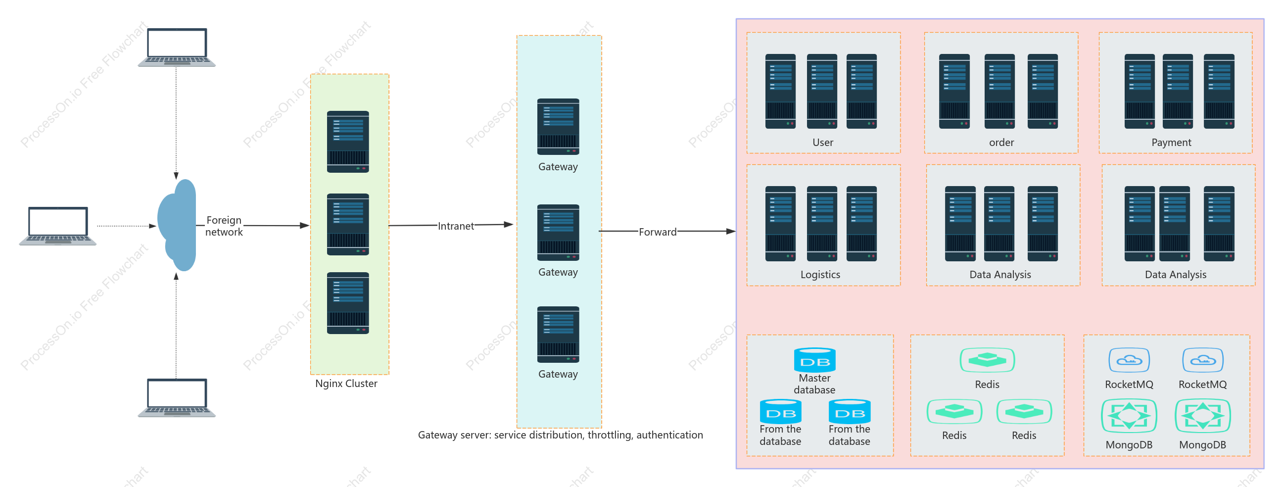 Cloud service network topology diagram