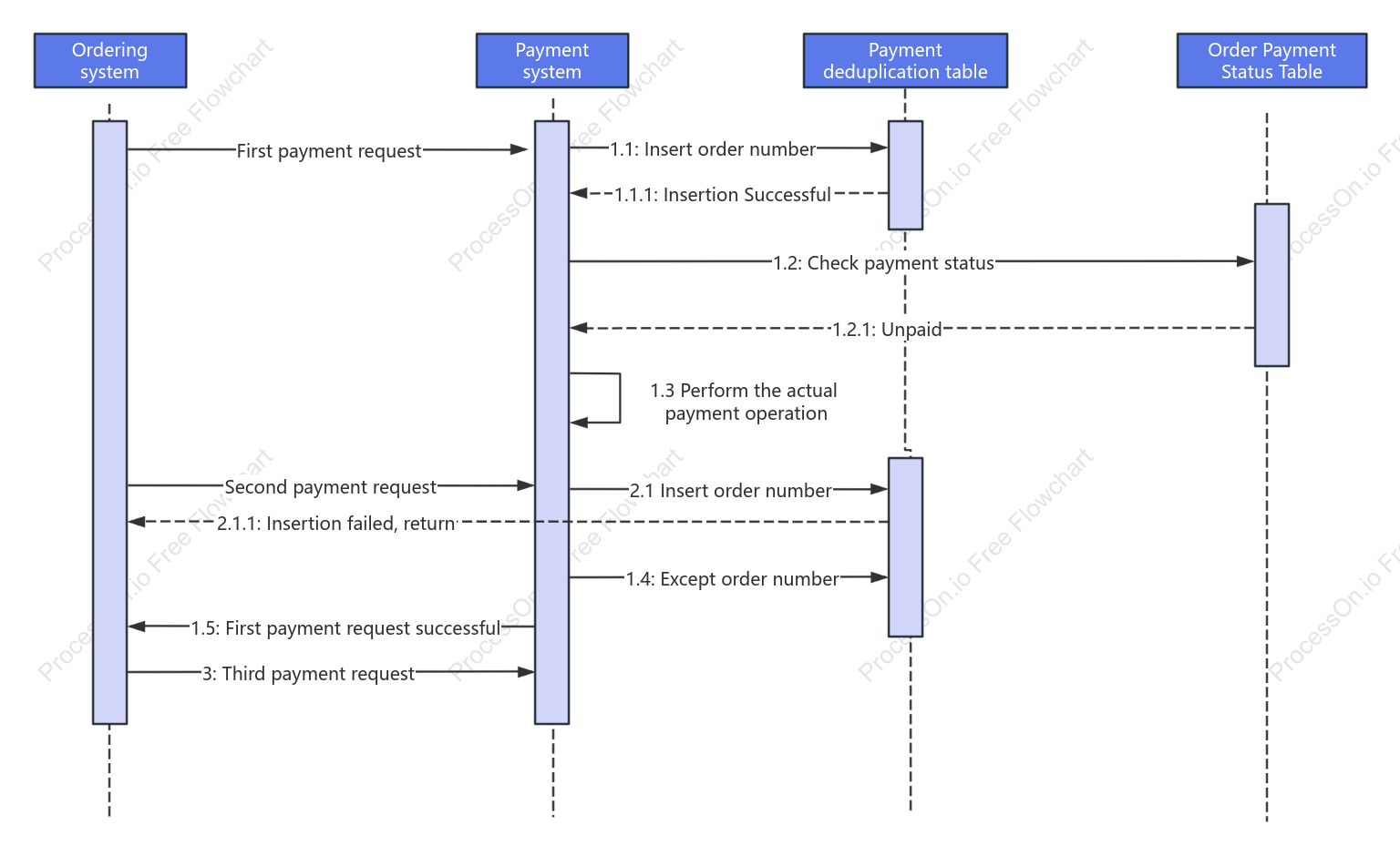 Payment transaction sequence diagram