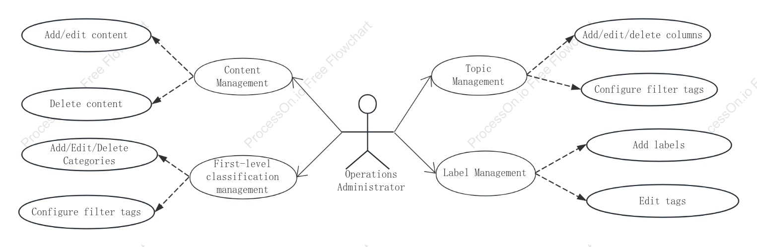 UML use case diagram-on-demand management