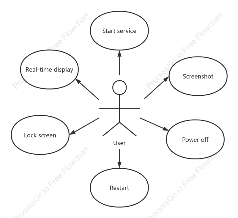 Screen monitoring UML diagram