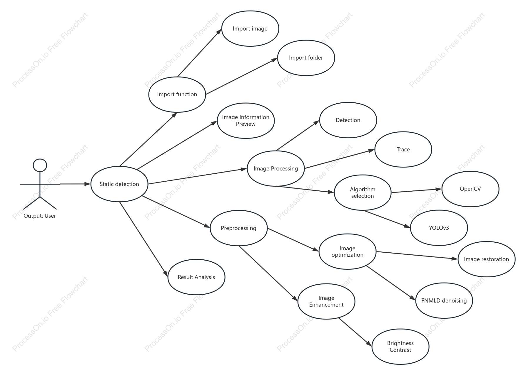 Static detection of UML diagrams
