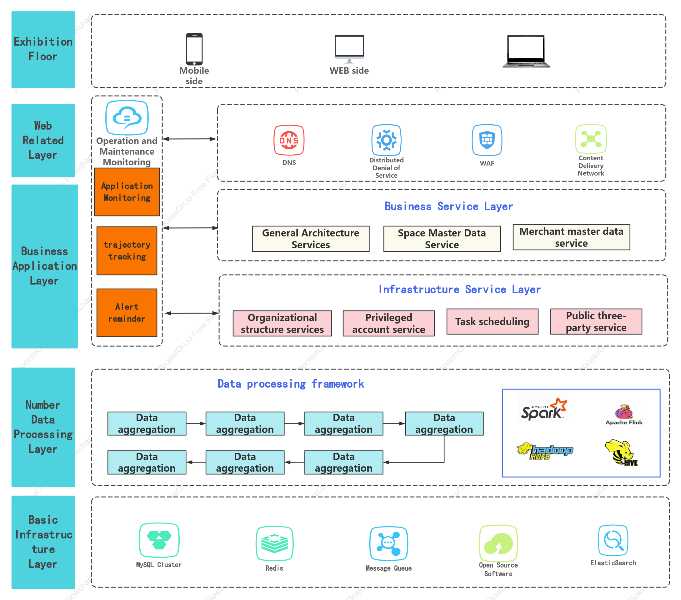 Software system architecture diagram