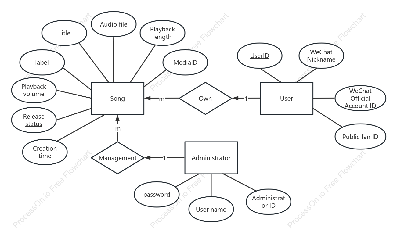 Music player platform ER diagram