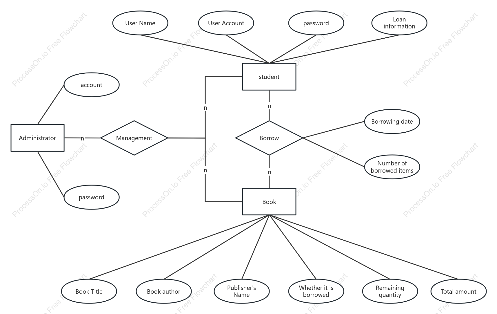 Library database ER diagram