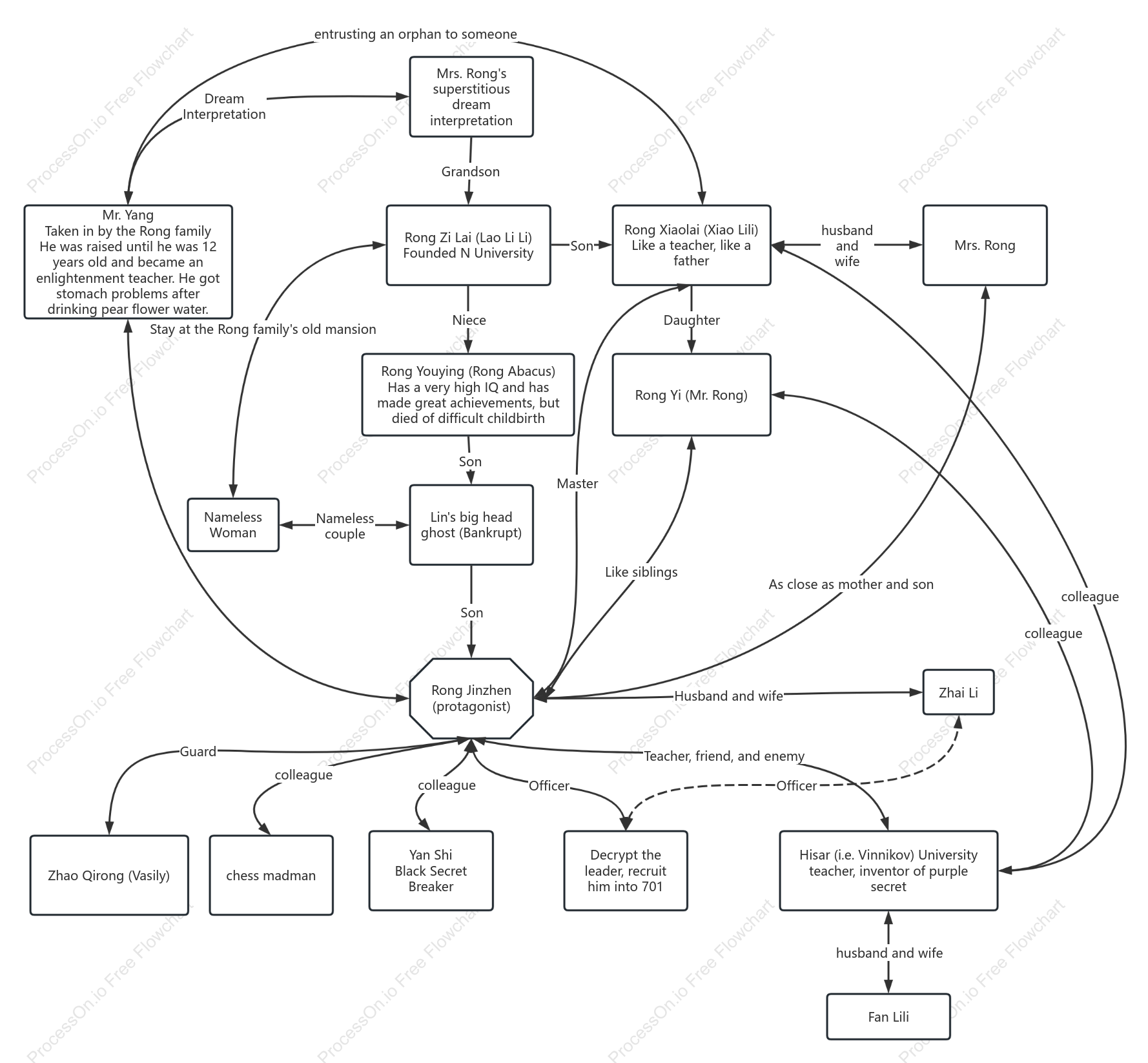 "Decryption" character relationship chart