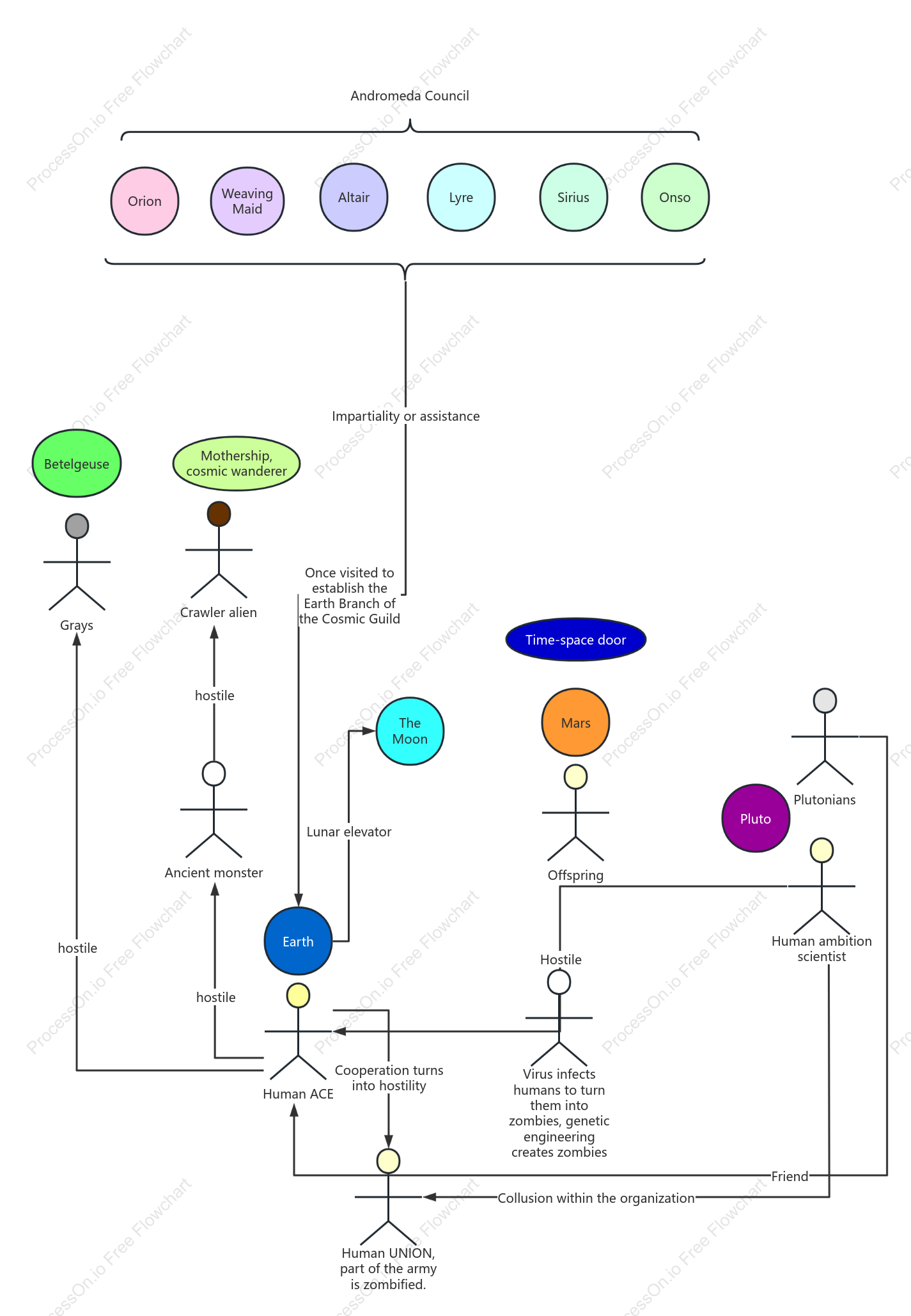 Cosmic group relations