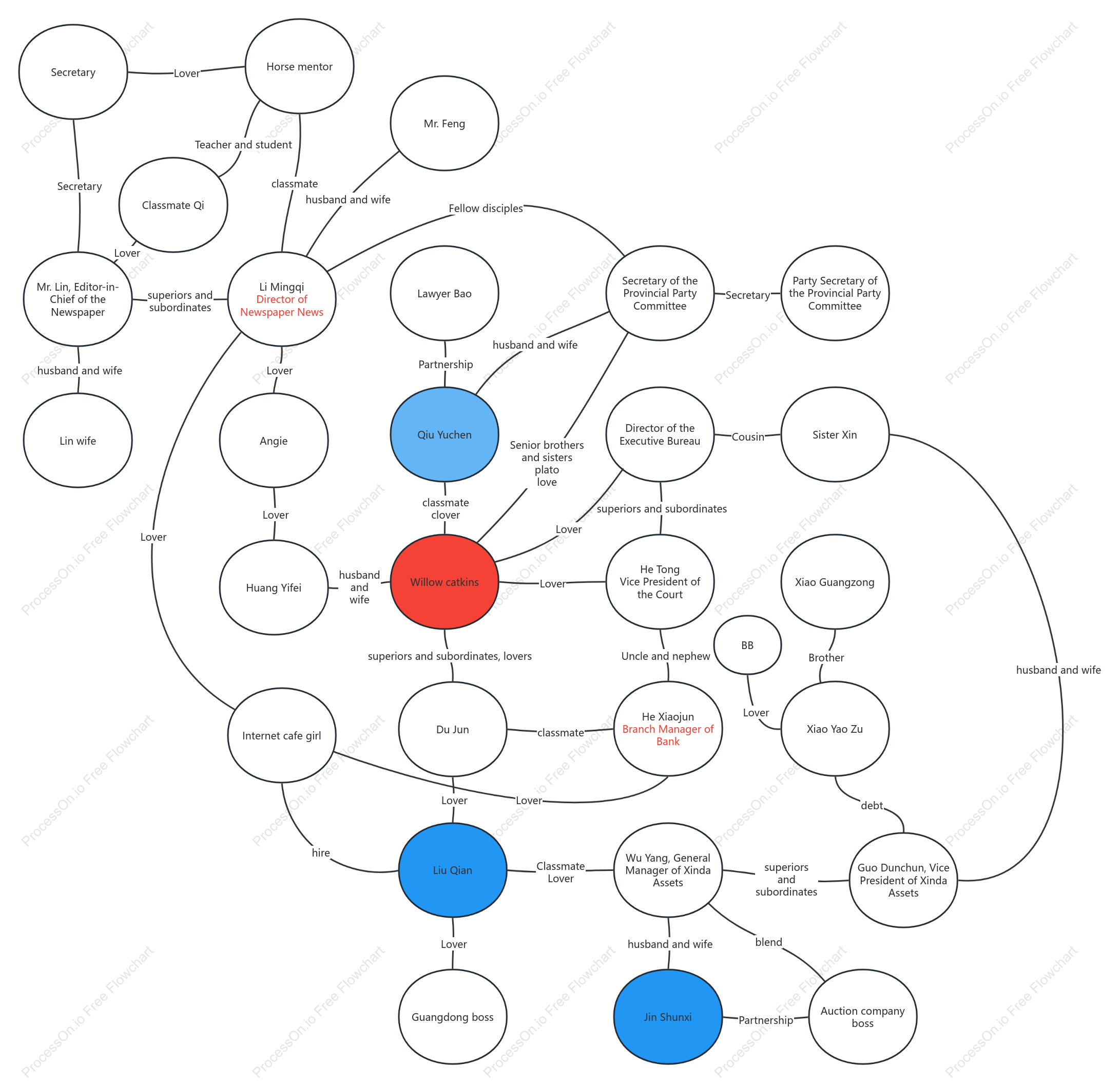 Character relationship chart of "Red"