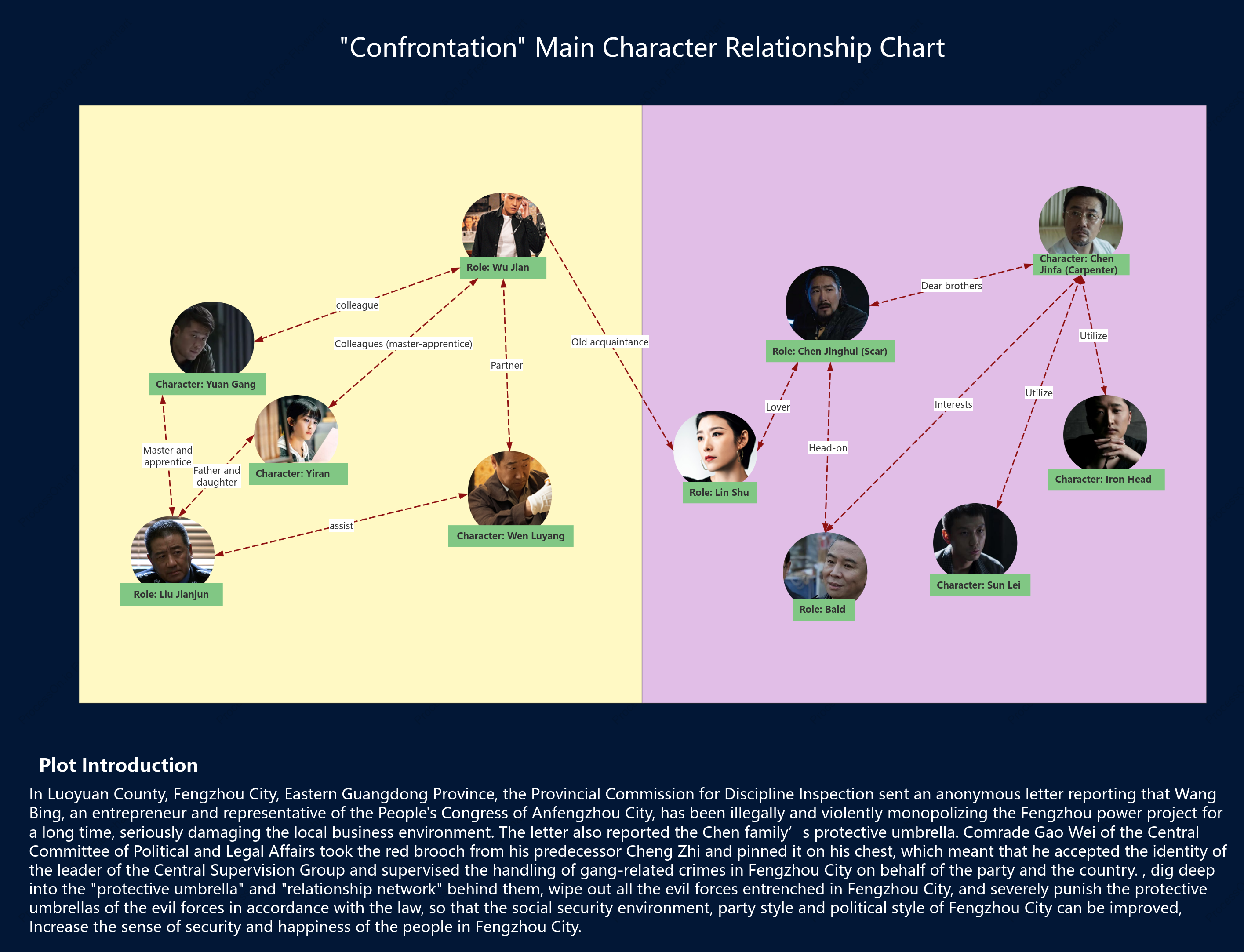 Relationship chart of the main characters in "Duel"