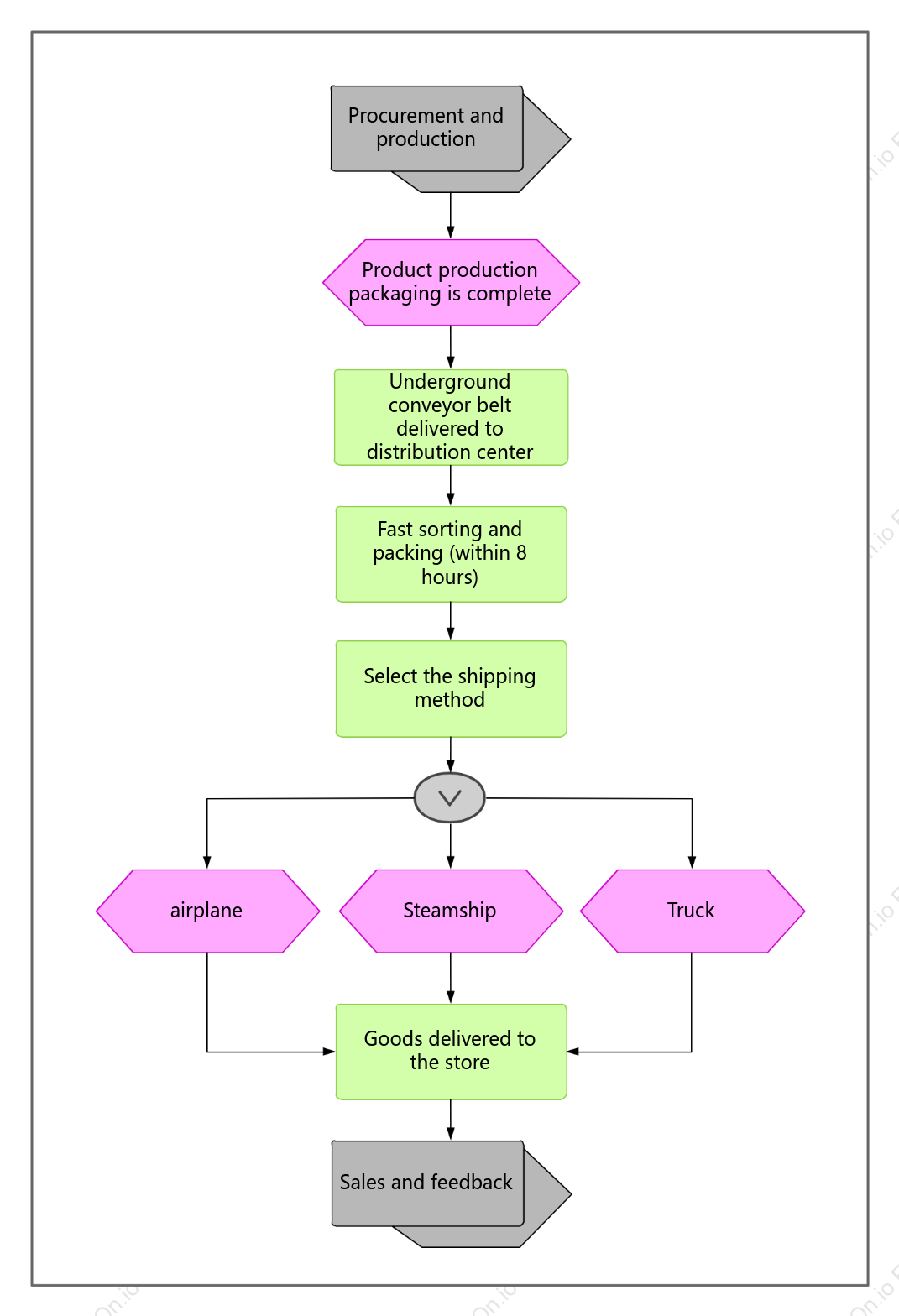 Product delivery process