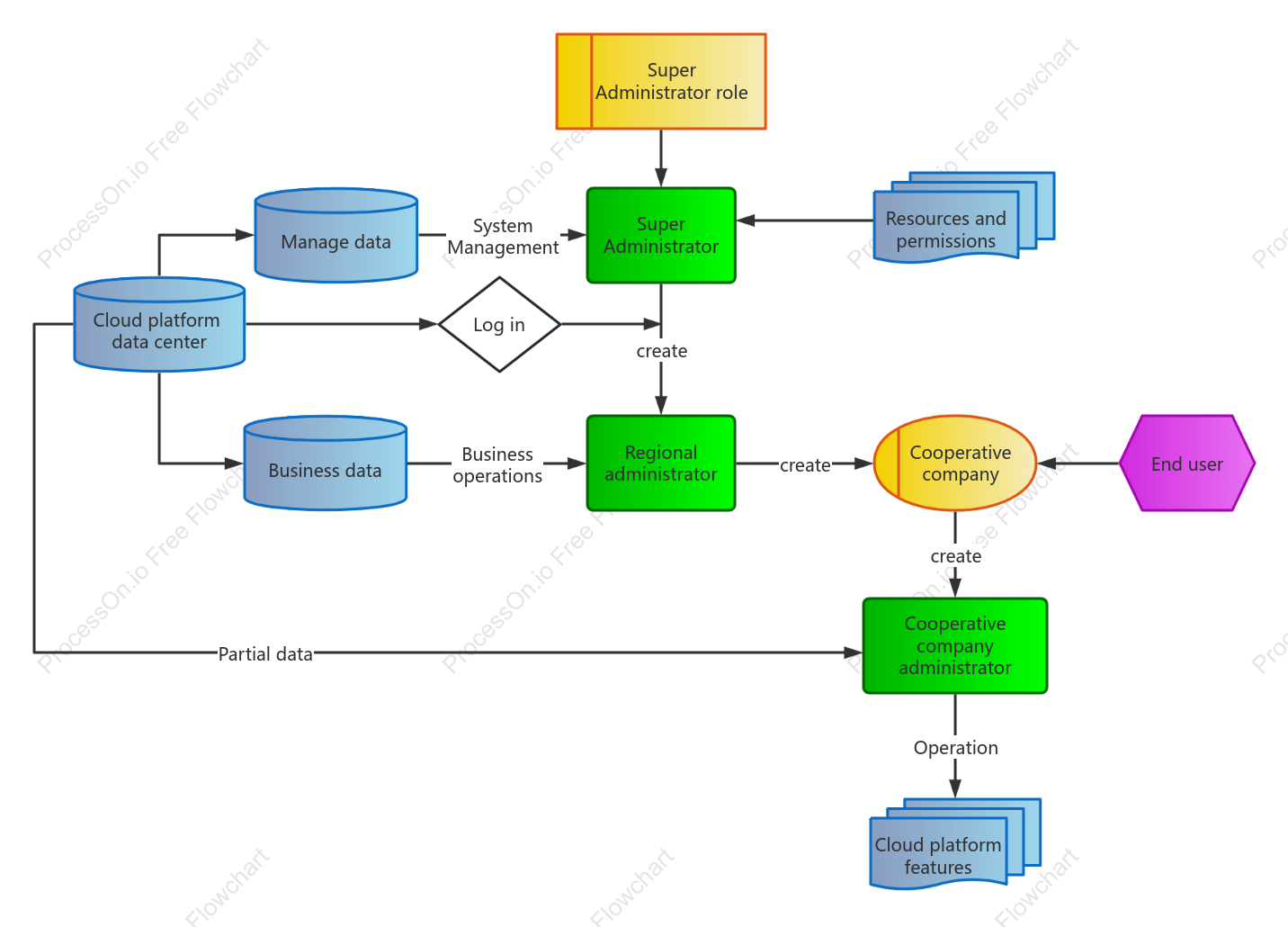 Cloud platform backend-business flow chart