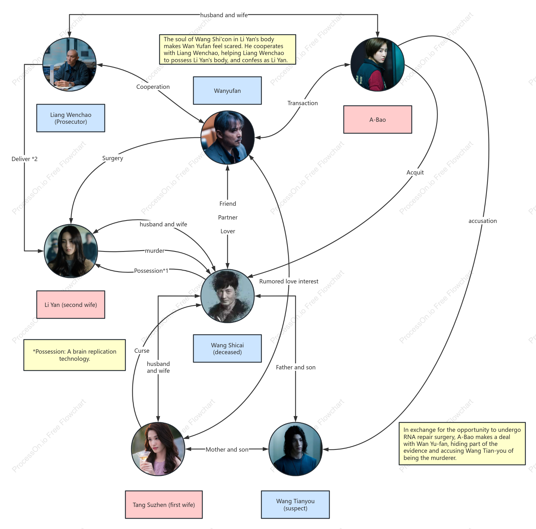Character relationship chart of the movie "Hunting Soul"
