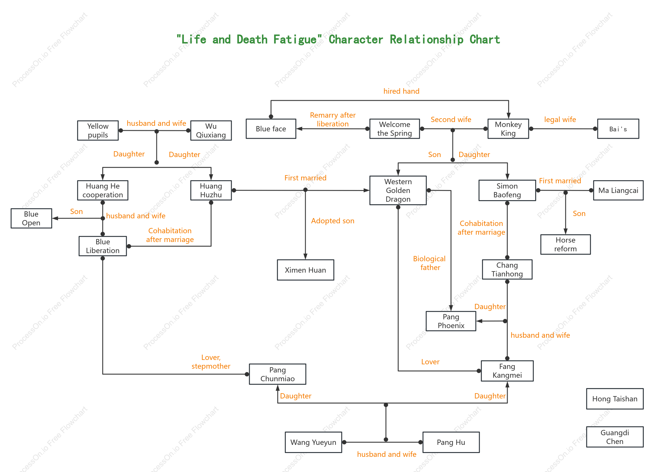 Character Relationship Chart of "Life and Death Fatigue"
