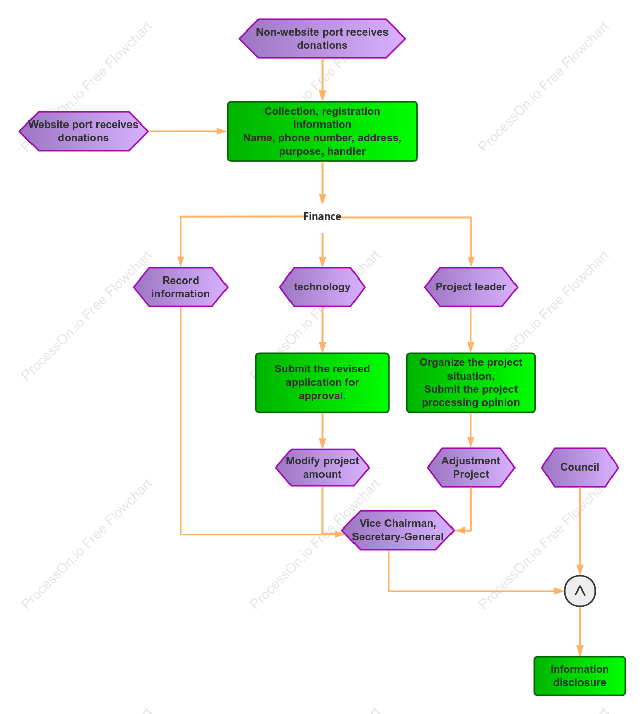 Donation project process