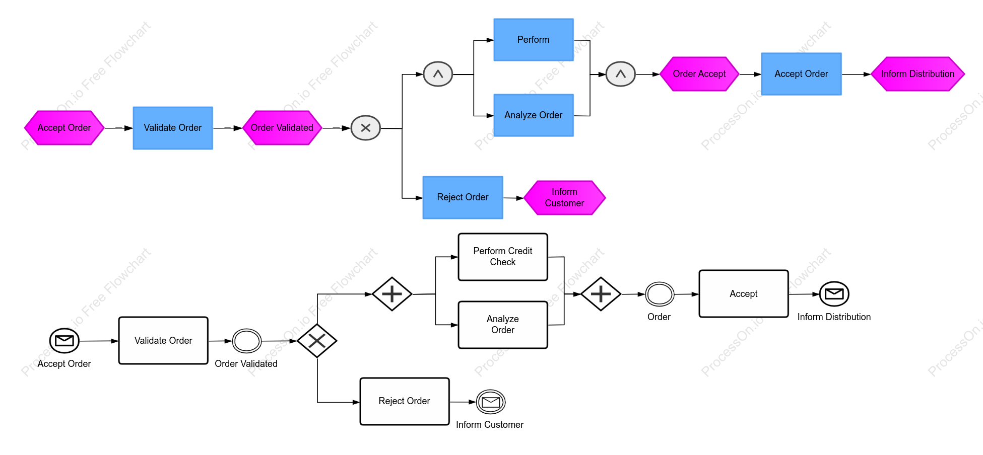EPC Modeled in BPMN